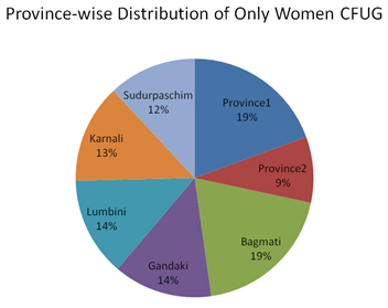 Province-wise Distribution of Only Women CFUG